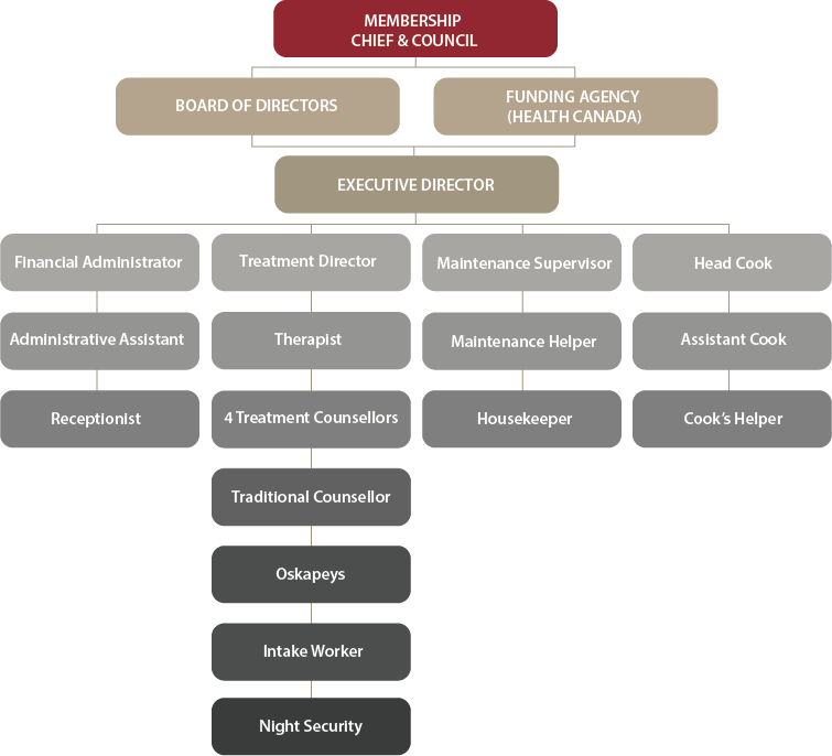 NHML_org_chart